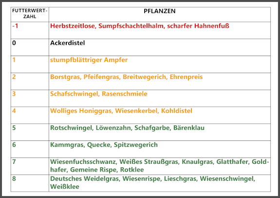 futterwertzahlen