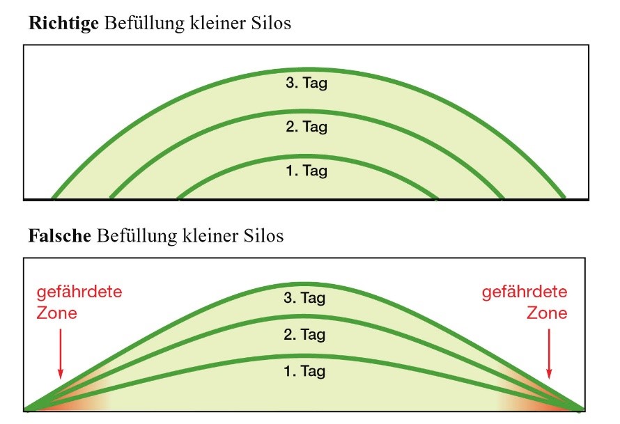 Befüllung kleiner Silos