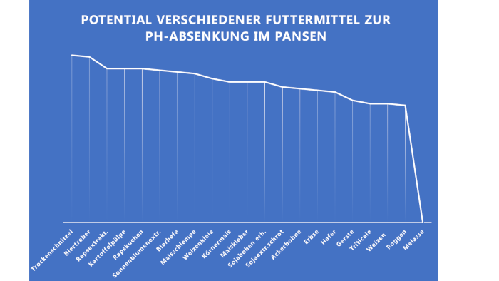 absenkung ph-wert