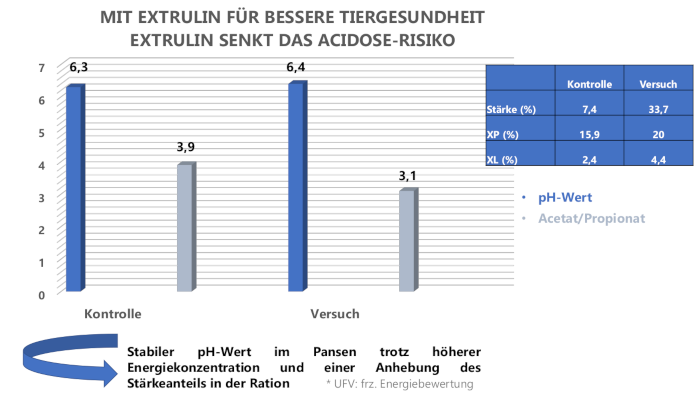 extrulin senkt das acidose-risiko