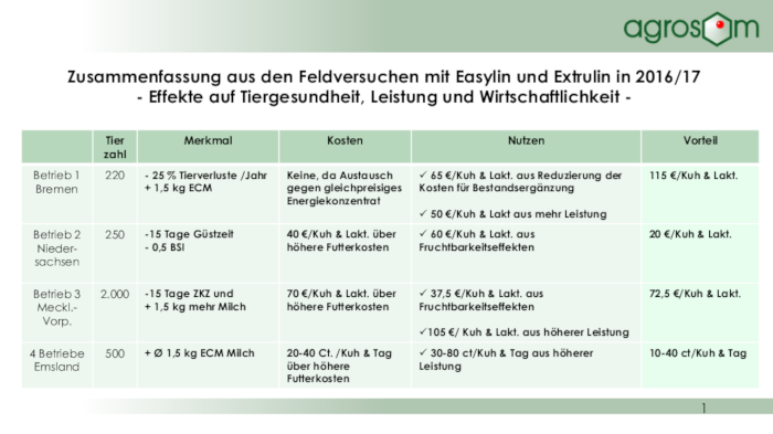 feldversuche easylin und extrulin